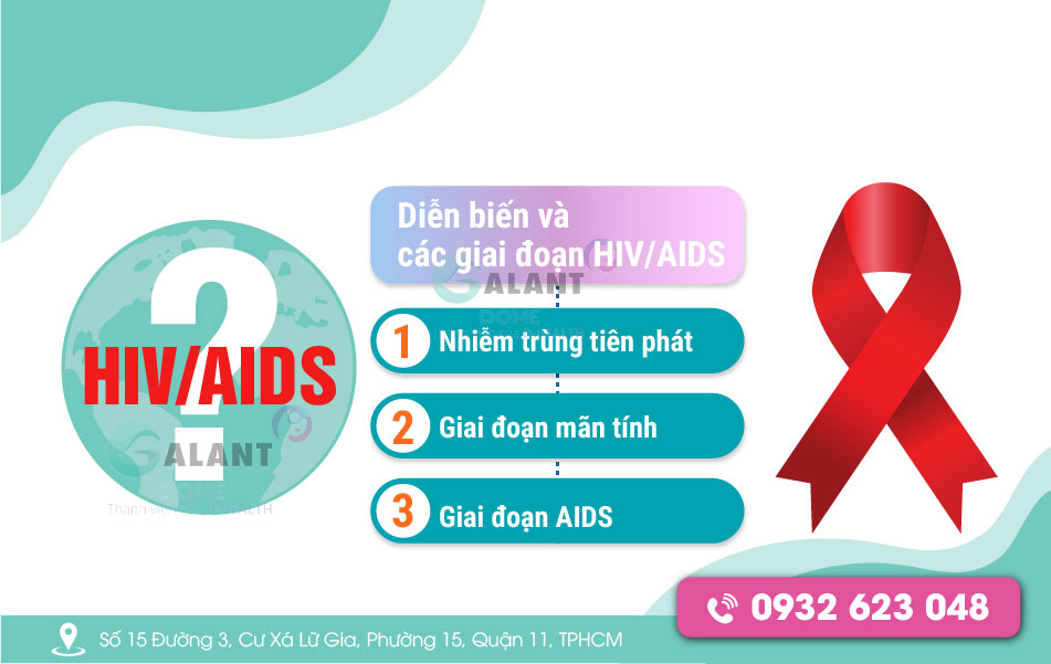 Các biểu hiện của HIV